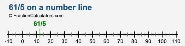 61/5 on a number line