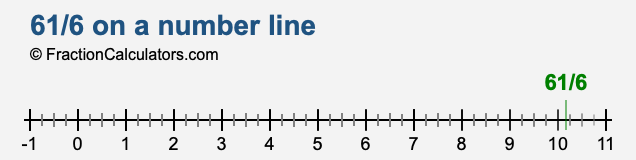 61/6 on a number line