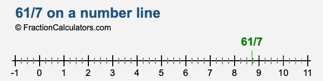 61/7 on a number line