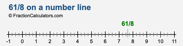 61/8 on a number line