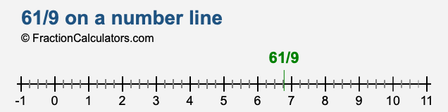 61/9 on a number line