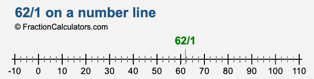62/1 on a number line