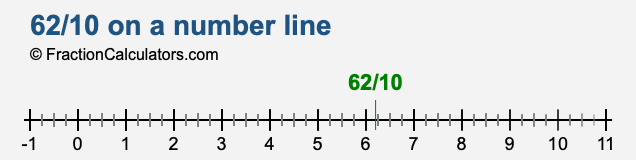 62/10 on a number line