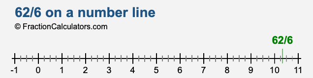 62/6 on a number line 62/6 on a number line