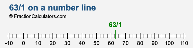 63/1 on a number line 63/1 on a number line
