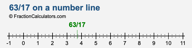 63/17 on a number line 63/17 on a number line