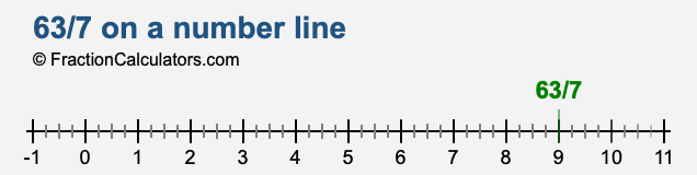 63/7 on a number line 63/7 on a number line