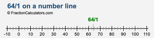 64/1 on a number line 64/1 on a number line