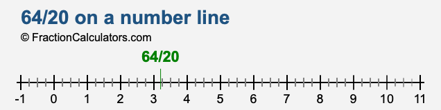 64/20 on a number line