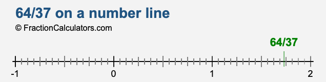 64/37 on a number line