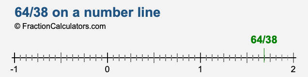 64/38 on a number line