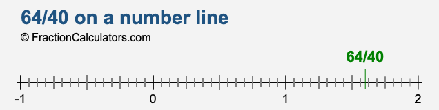 64/40 on a number line