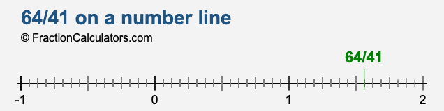 64/41 on a number line