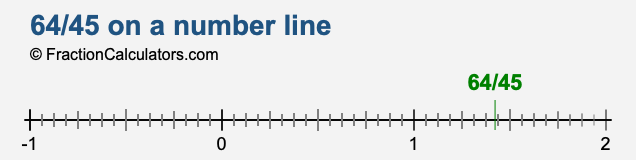 64/45 on a number line