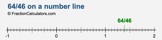 64/46 on a number line