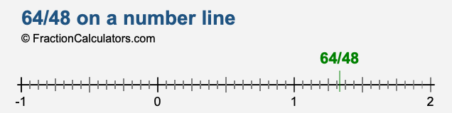 64/48 on a number line