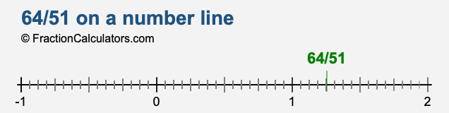 64/51 on a number line