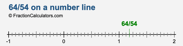 64/54 on a number line