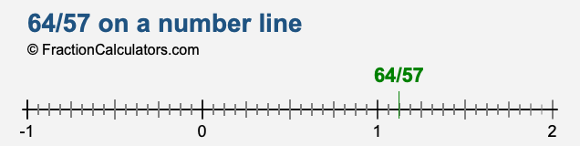 64/57 on a number line