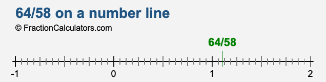 64/58 on a number line