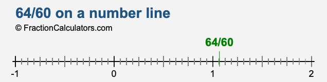 64/60 on a number line