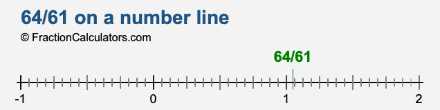 64/61 on a number line