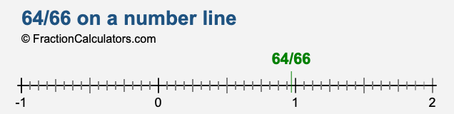 64/66 on a number line