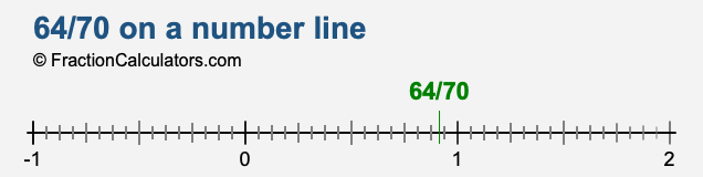 64/70 on a number line