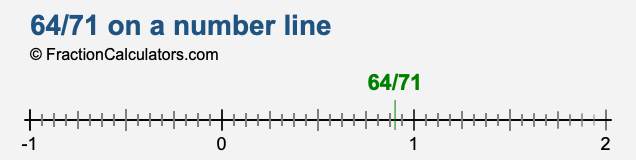 64/71 on a number line