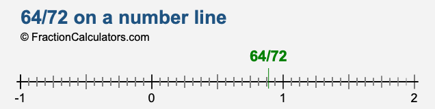 64/72 on a number line