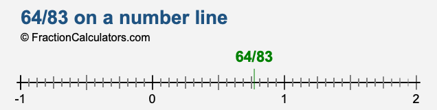 64/83 on a number line