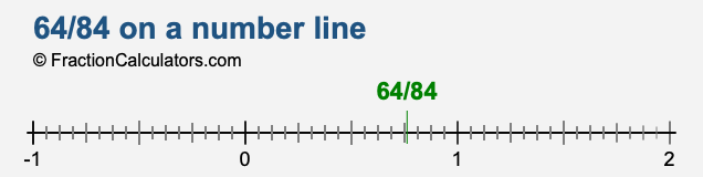 64/84 on a number line