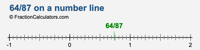 64/87 on a number line