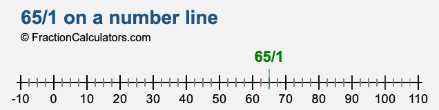 65/1 on a number line