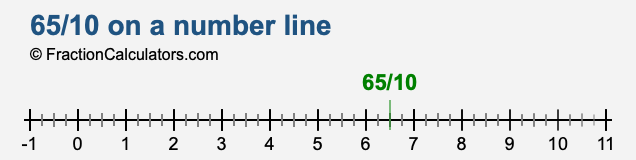 65/10 on a number line