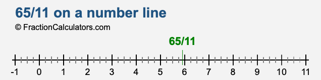 65/11 on a number line