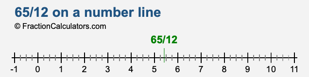 65/12 on a number line