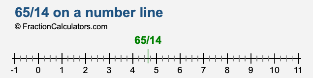 65/14 on a number line