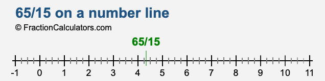 65/15 on a number line