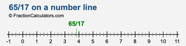 65/17 on a number line