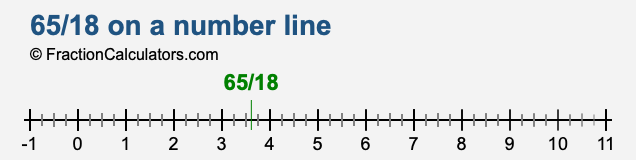 65/18 on a number line