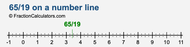 65/19 on a number line