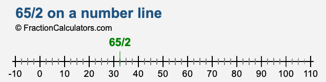 65/2 on a number line