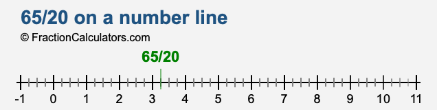 65/20 on a number line