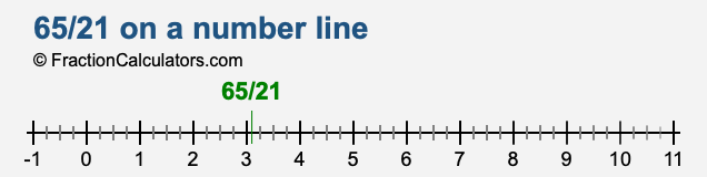 65/21 on a number line