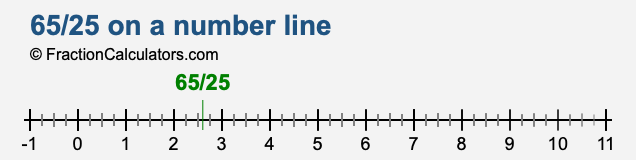 65/25 on a number line