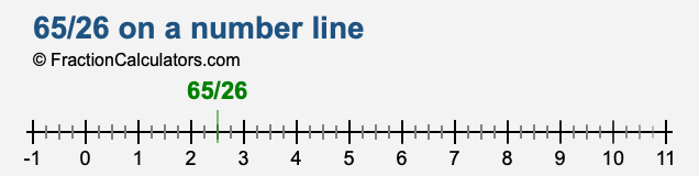 65/26 on a number line