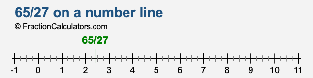 65/27 on a number line