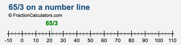 65/3 on a number line