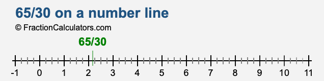 65/30 on a number line